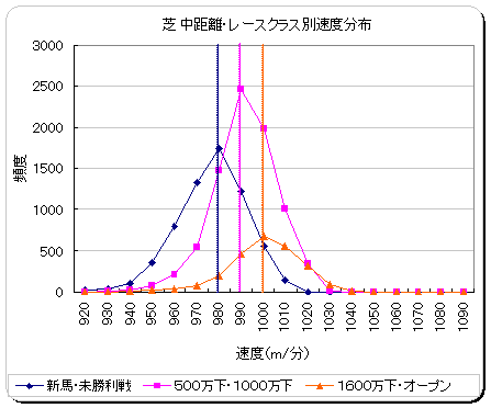 芝中距離のレースクラス別速度分布