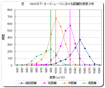 芝1600万下、オープンレースクラスにおける距離別速度分布