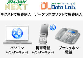 ネクストで馬券購入 / データラボのソフトで馬券購入 / パソコン(インターネット) / 携帯電話(インターネット)