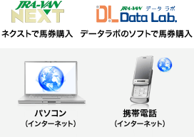 ネクストで馬券購入 / データラボのソフトで馬券購入 / パソコン(インターネット) / 携帯電話(インターネット)