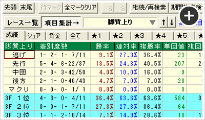 脚質別の成績をひと目で閲覧
