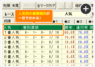 人気別の着順傾向
