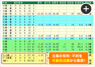 2〜3歳馬と古馬、どちらが有利? 年齢別戦績