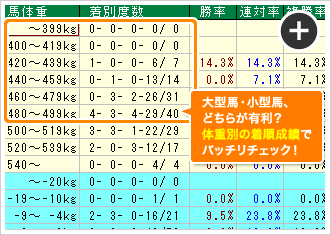 馬体重別の着順傾向