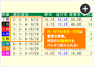 枠別の着順傾向